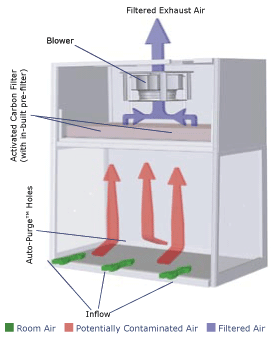 Cuctless "Esco" Fume Cupboard